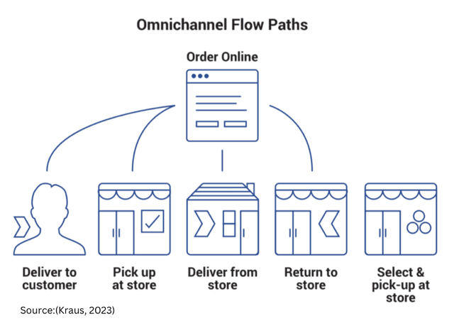 Omnichannel Flow Paths