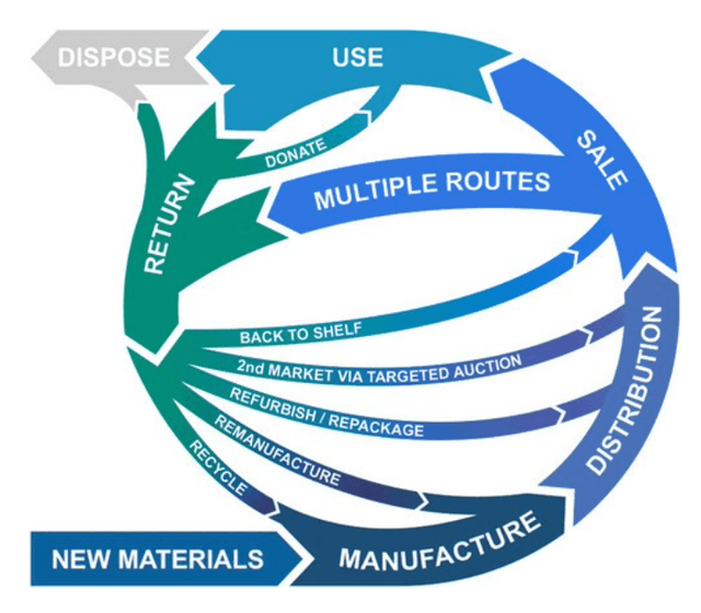 Environmental Impact Circular Diagram